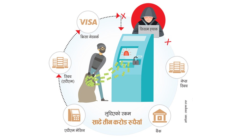 एटीएम प्रकरण : तीन नेपाली सहित चारजना पक्राउ