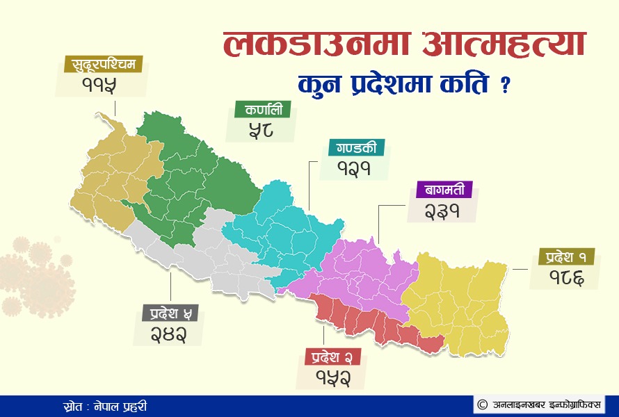 लकडाउनमा ११०५ जनाले गरे आत्महत्या