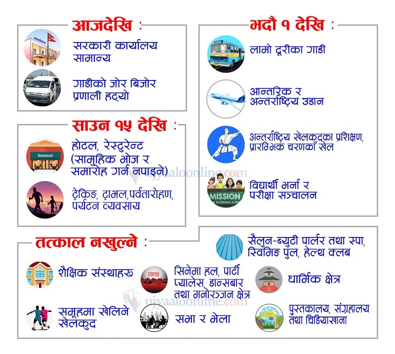 लकडाउन हट्यो : कहिलेदेखि के खुल्छ, अझै के खुल्दैन ?