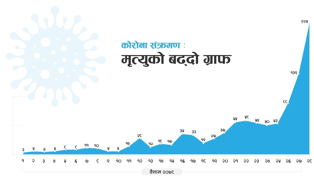 कोरोना संक्रमणबाट एकै दिन २२५ जनाको मृत्यु