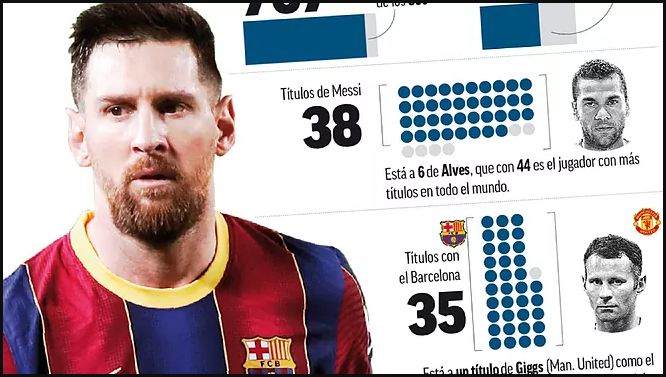 कोपा अमेरिका जितेका मेसीले अब जित्न बाँकी के छ ?