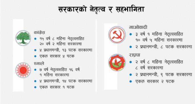 ३२ वर्षमा २८ सरकार, १५ वर्ष कांग्रेस र ७ वर्ष एमाले नेतृत्व