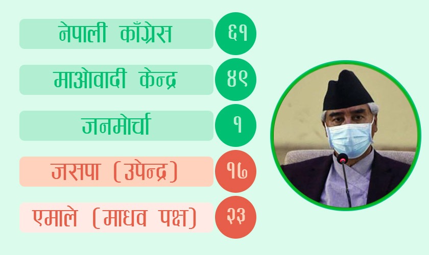 देउवाले पाउलान् त विश्वासको मत ? यस्तो छ अङ्कगणित