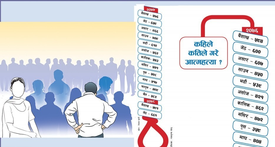 महामारीले बेरोजगारी, बढ्यो ‘डिप्रेसन’ र आत्महत्या