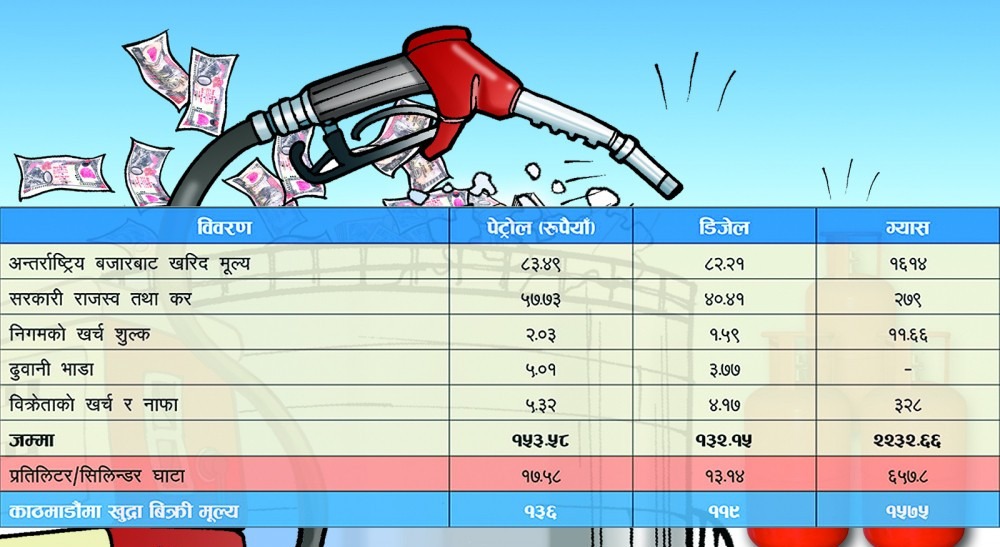 ८३ रुपैयाँमा किनेको पेट्रोल १३६ मा बिक्री