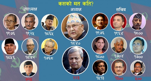 एमाले पदाधिकारी निर्वाचनमा कसको कति मत ?