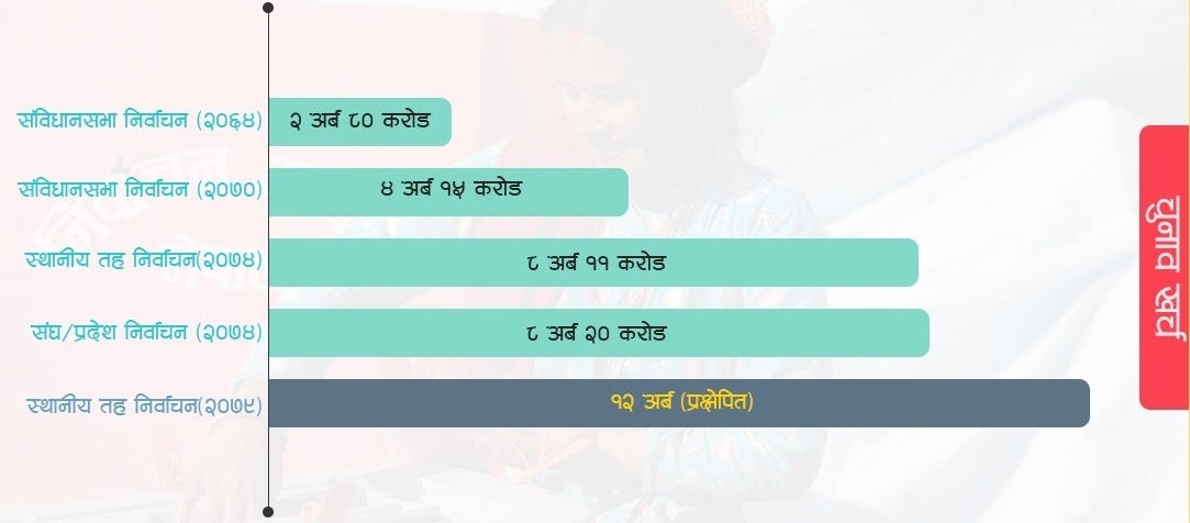स्थानीय चुनावको खर्च : आयोगलाई  १२ अर्ब, सुरक्षालाई २५ अर्ब
