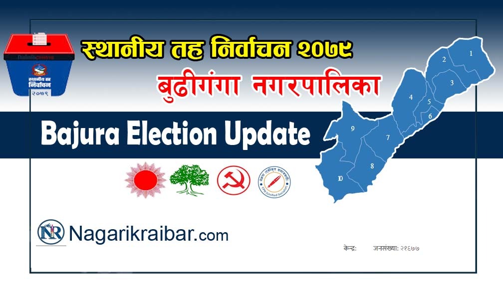 स्थानिय तह निर्वाचन : बाजुराको बुढिगंगामा ३७ प्रतिशत मत खस्यो