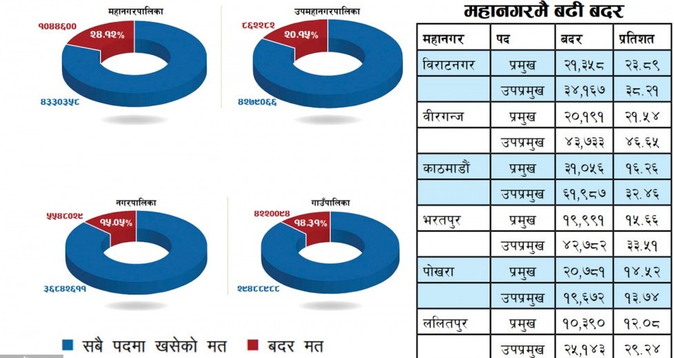 मत बदर गाउँभन्दा सहरमा बढी