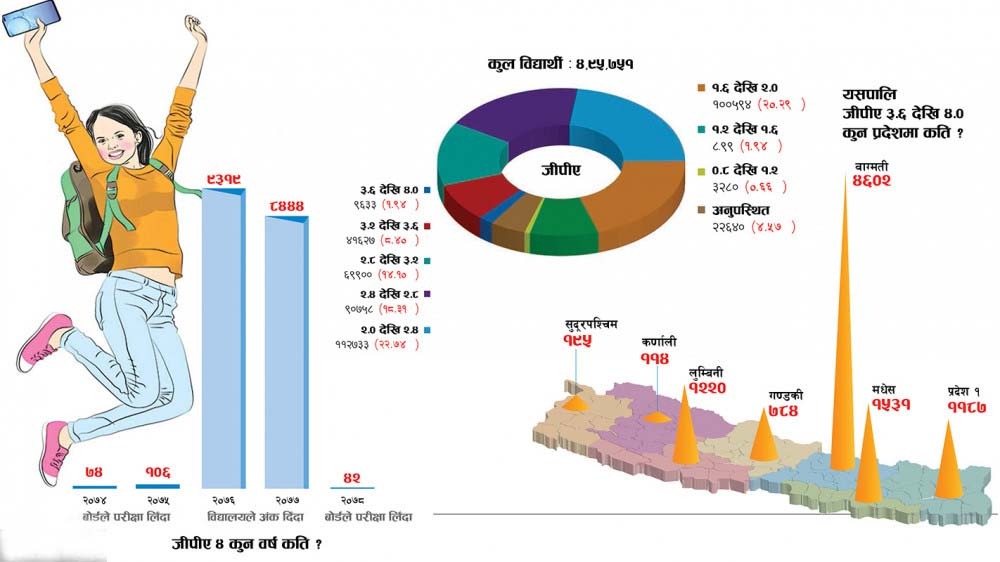 एसईई नतिजा ५ वर्षयताकै कमजोर