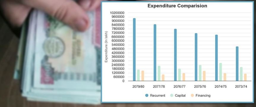 ५ खर्ब बढी बजेट फ्रिज हुने खतरा, दैनिक १५ अर्ब भुक्तानी दिँदै सरकार